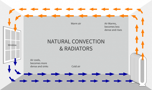 natural_convection_diagram a diagram showing natural convection currents in a living room